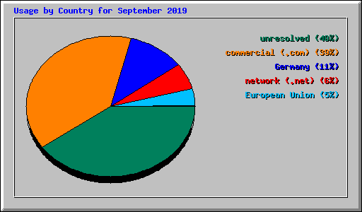 Usage by Country for September 2019