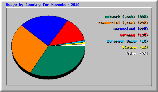 Usage by Country for November 2019