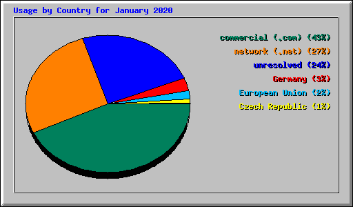 Usage by Country for January 2020