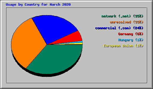 Usage by Country for March 2020