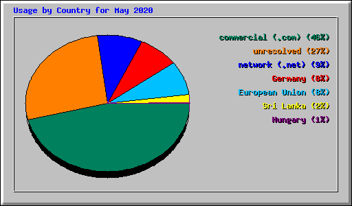 Usage by Country for May 2020