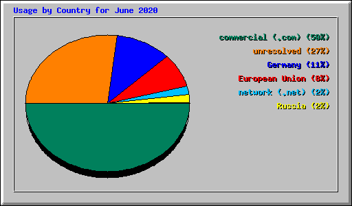 Usage by Country for June 2020