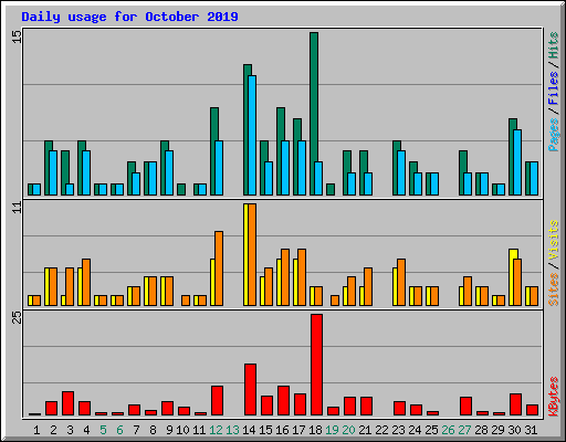 Daily usage for October 2019
