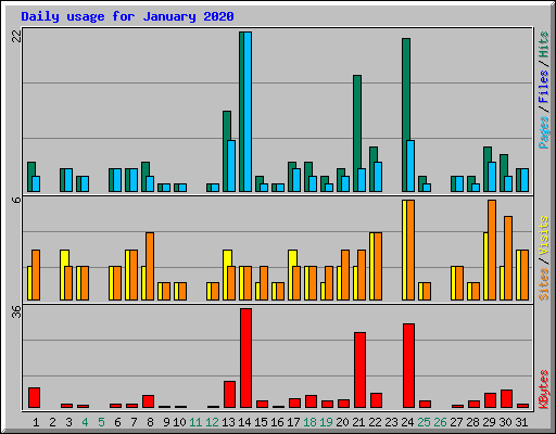Daily usage for January 2020