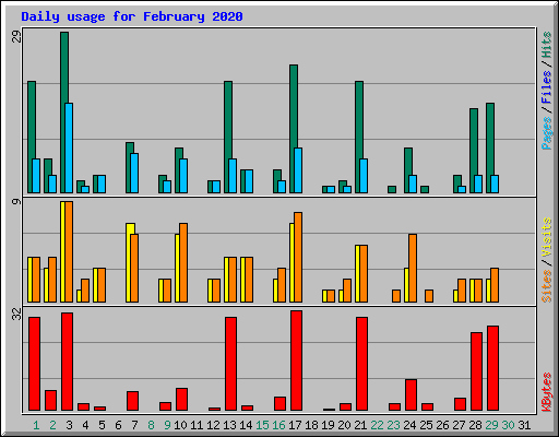 Daily usage for February 2020