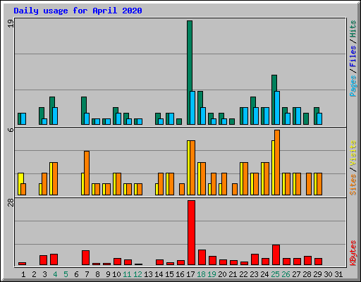 Daily usage for April 2020
