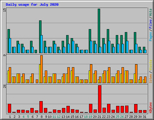 Daily usage for July 2020