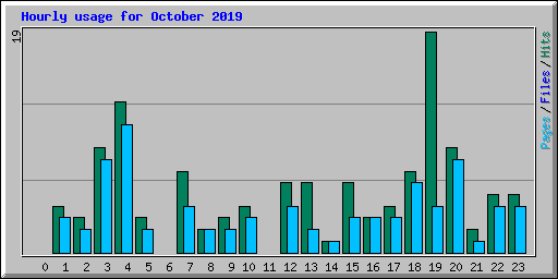 Hourly usage for October 2019