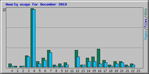 Hourly usage for December 2019