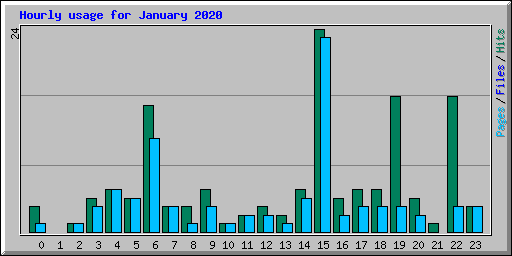 Hourly usage for January 2020