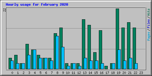 Hourly usage for February 2020