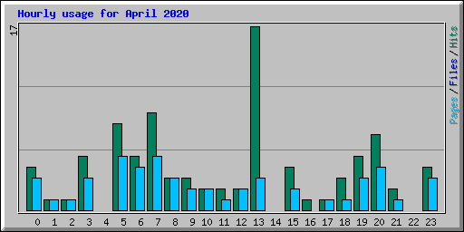 Hourly usage for April 2020
