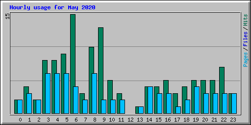 Hourly usage for May 2020