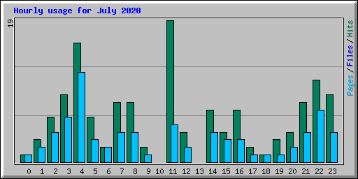 Hourly usage for July 2020