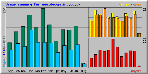 Usage summary for www.decoprint.co.uk